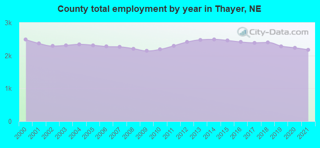 County total employment by year in Thayer, NE