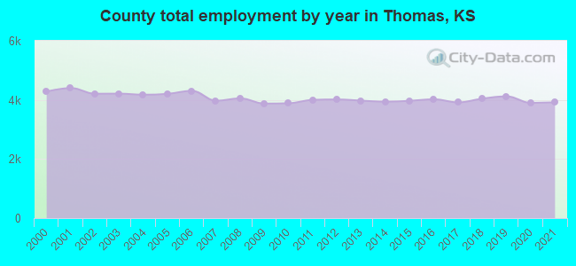 County total employment by year in Thomas, KS
