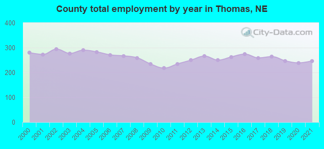 County total employment by year in Thomas, NE
