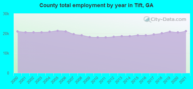 County total employment by year in Tift, GA