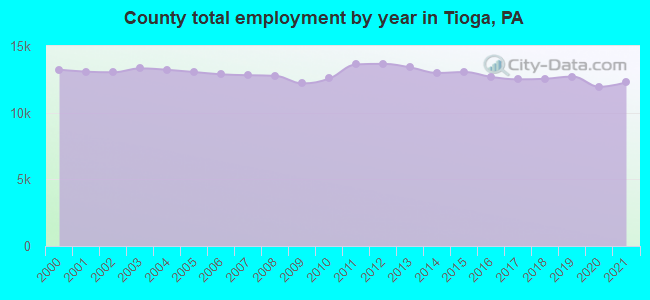 County total employment by year in Tioga, PA