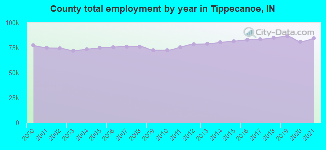 County total employment by year in Tippecanoe, IN