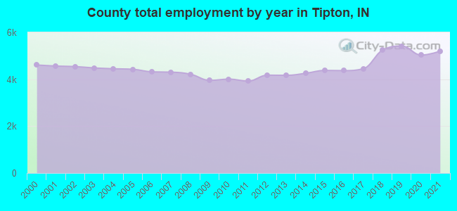 County total employment by year in Tipton, IN