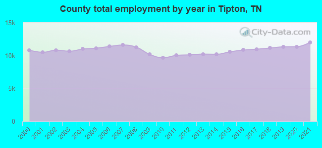 County total employment by year in Tipton, TN