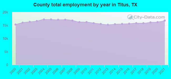 County total employment by year in Titus, TX
