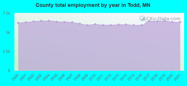 County total employment by year in Todd, MN