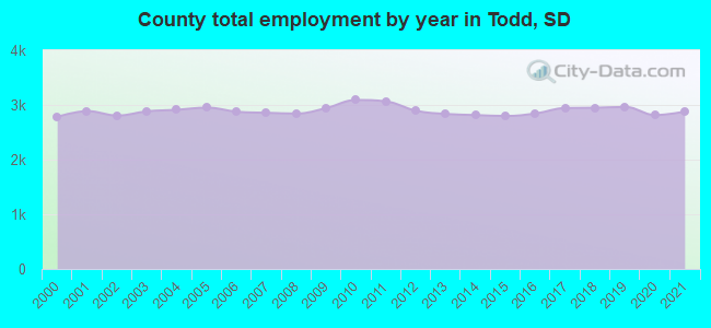 County total employment by year in Todd, SD
