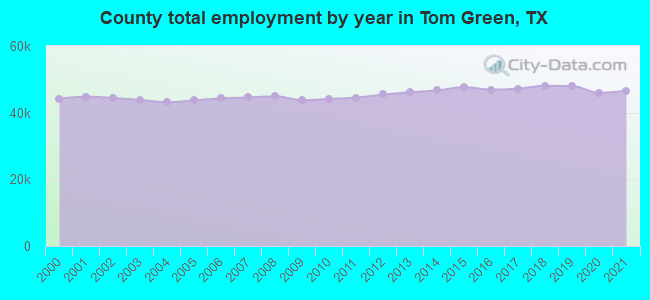County total employment by year in Tom Green, TX