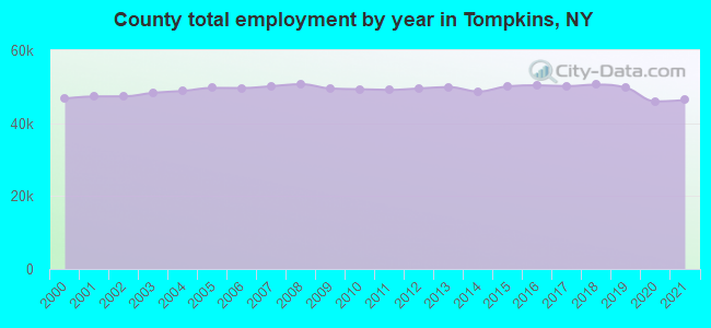 County total employment by year in Tompkins, NY