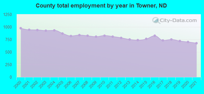 County total employment by year in Towner, ND