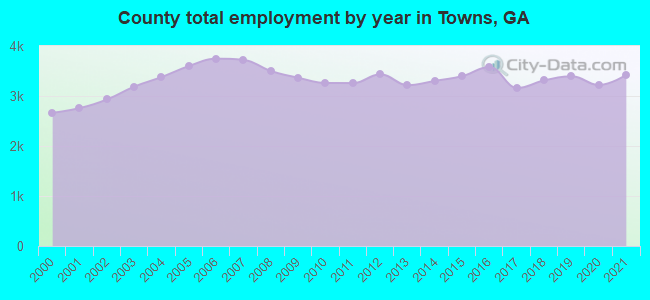 County total employment by year in Towns, GA