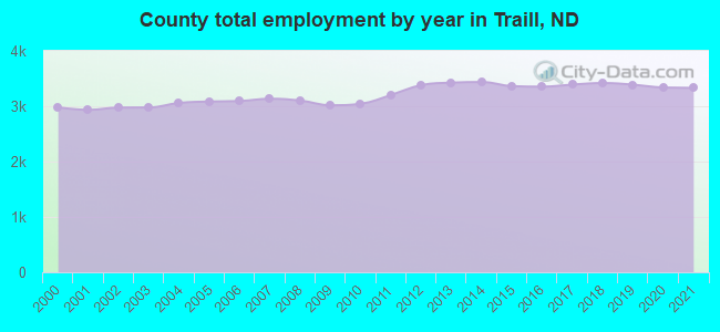 County total employment by year in Traill, ND