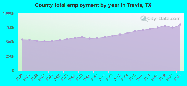 County total employment by year in Travis, TX