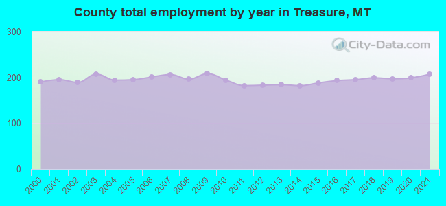 County total employment by year in Treasure, MT