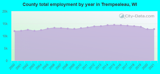 County total employment by year in Trempealeau, WI