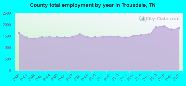 County total employment by year in Trousdale, TN