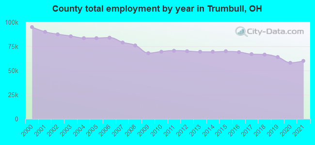 County total employment by year in Trumbull, OH