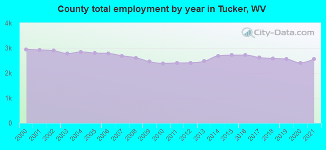 County total employment by year in Tucker, WV
