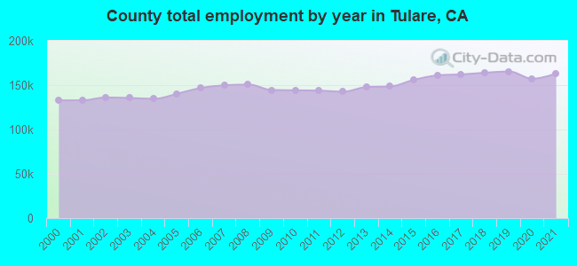 County total employment by year in Tulare, CA