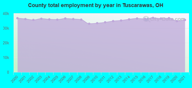County total employment by year in Tuscarawas, OH