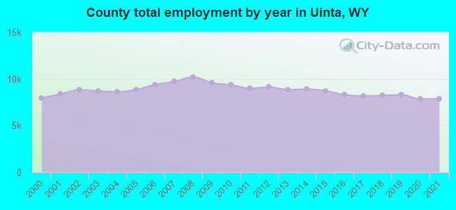 County total employment by year in Uinta, WY