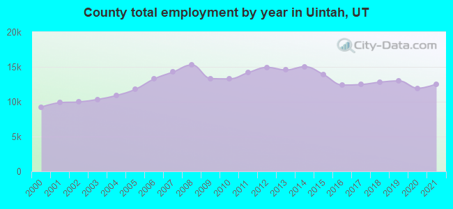 County total employment by year in Uintah, UT