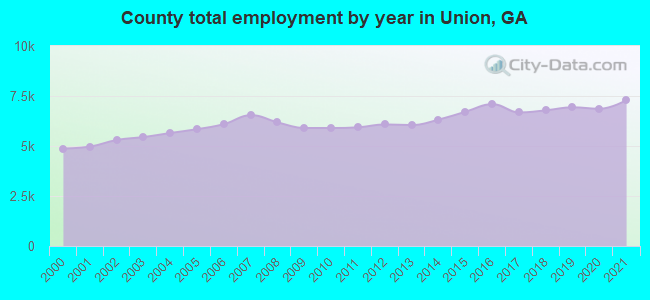 County total employment by year in Union, GA