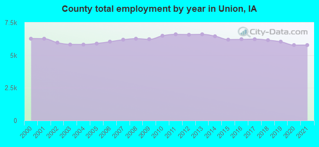 County total employment by year in Union, IA