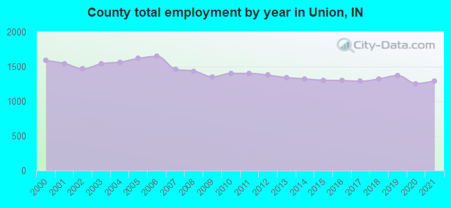 County total employment by year in Union, IN