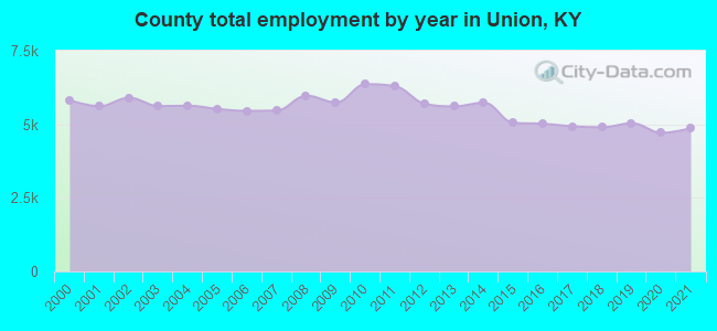 County total employment by year in Union, KY