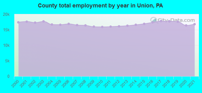 County total employment by year in Union, PA