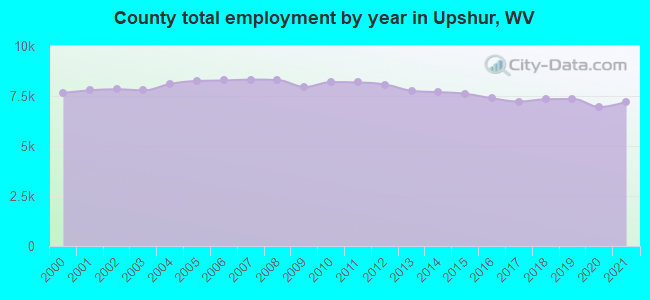 County total employment by year in Upshur, WV