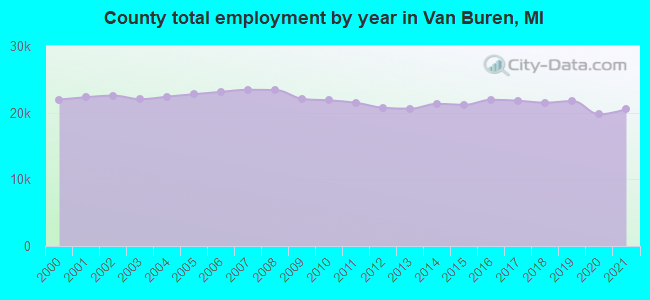 County total employment by year in Van Buren, MI
