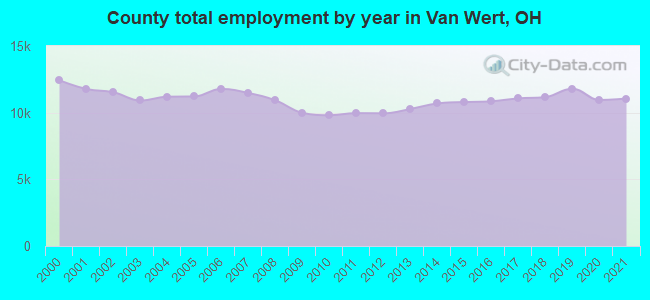 County total employment by year in Van Wert, OH