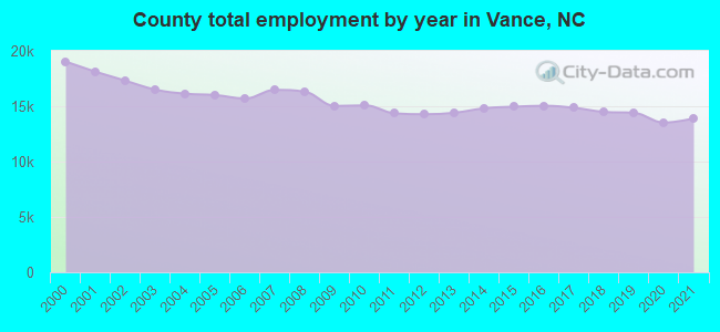 County total employment by year in Vance, NC
