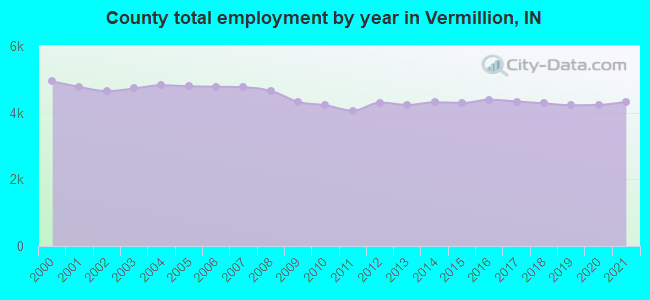 County total employment by year in Vermillion, IN