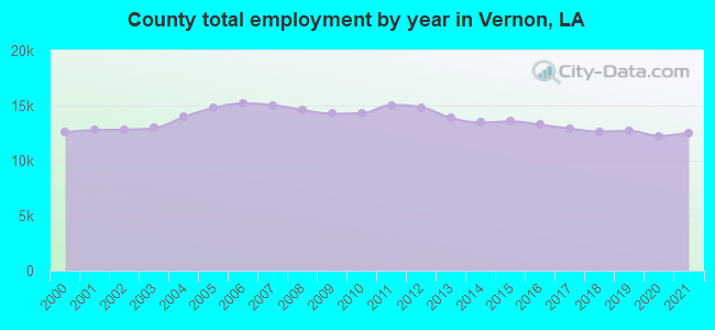 County total employment by year in Vernon, LA