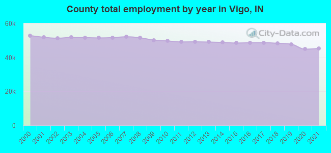 County total employment by year in Vigo, IN