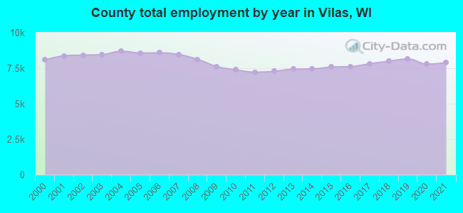 County total employment by year in Vilas, WI