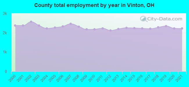 County total employment by year in Vinton, OH