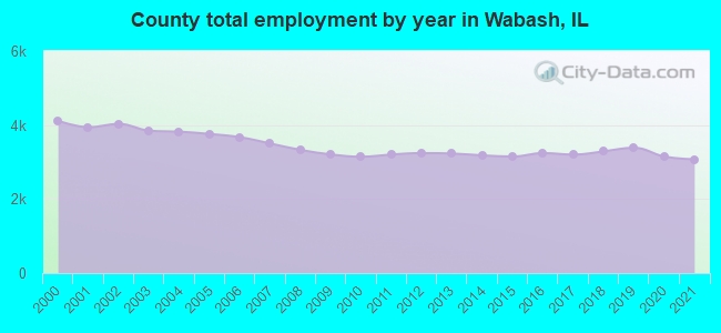 County total employment by year in Wabash, IL