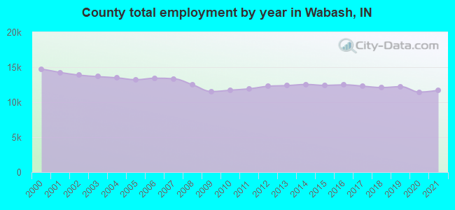 County total employment by year in Wabash, IN