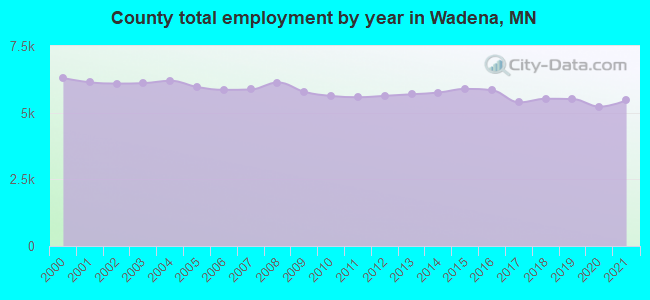 County total employment by year in Wadena, MN