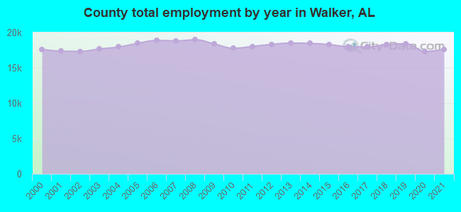 County total employment by year in Walker, AL