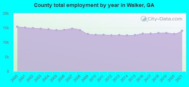 County total employment by year in Walker, GA