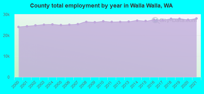 County total employment by year in Walla Walla, WA
