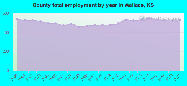 County total employment by year in Wallace, KS