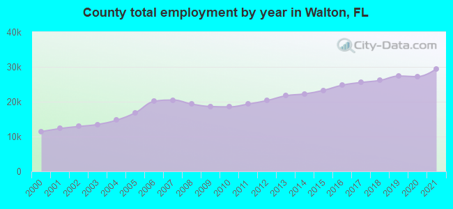 County total employment by year in Walton, FL