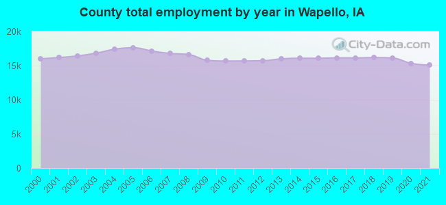 County total employment by year in Wapello, IA