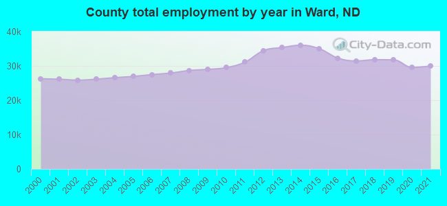 County total employment by year in Ward, ND